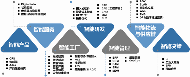 軟件定義制造 供應(yīng)鏈管理的數(shù)字化革命